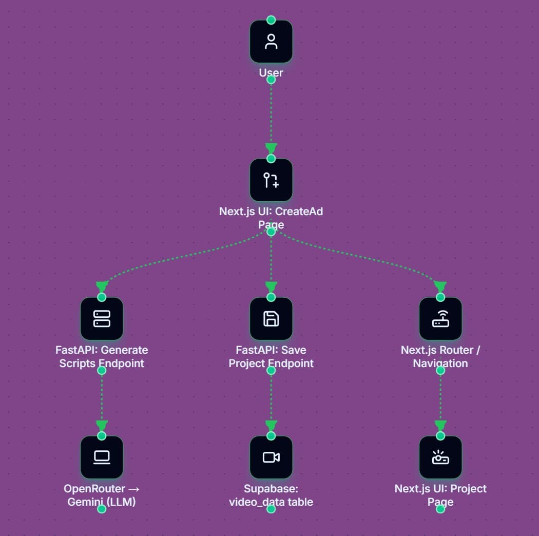 Phase A diagram for the AI Video Ads Generator