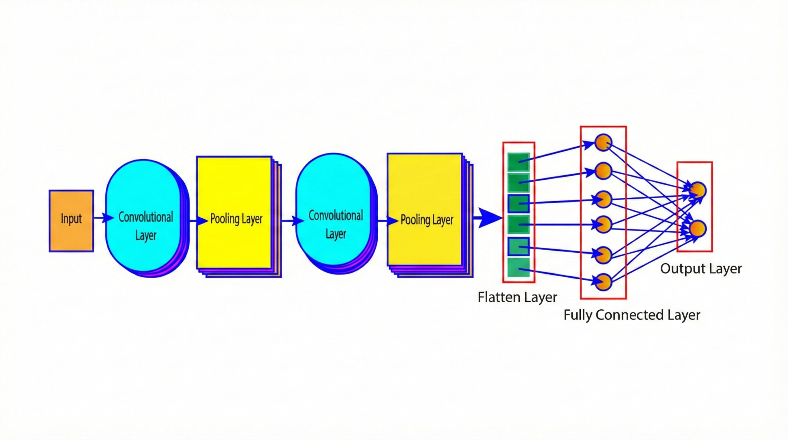 Various Layers Of CNN In TensorFlow
