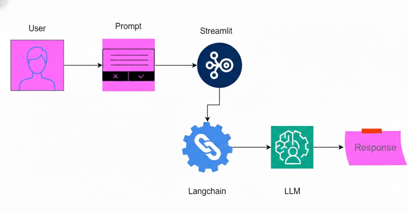 Chatbot Using DeepSeek