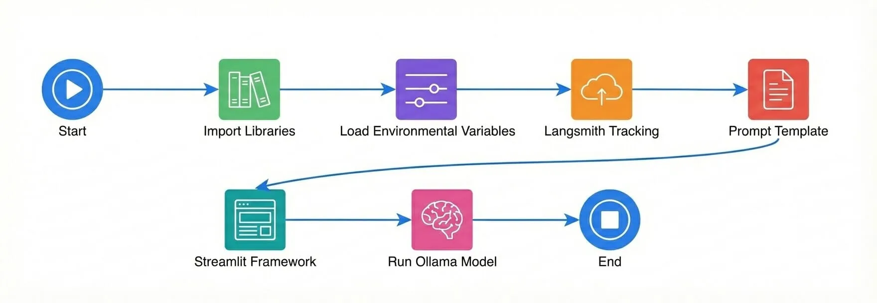 Steps to build chatbot using Ollama, LangChain, and Streamlit