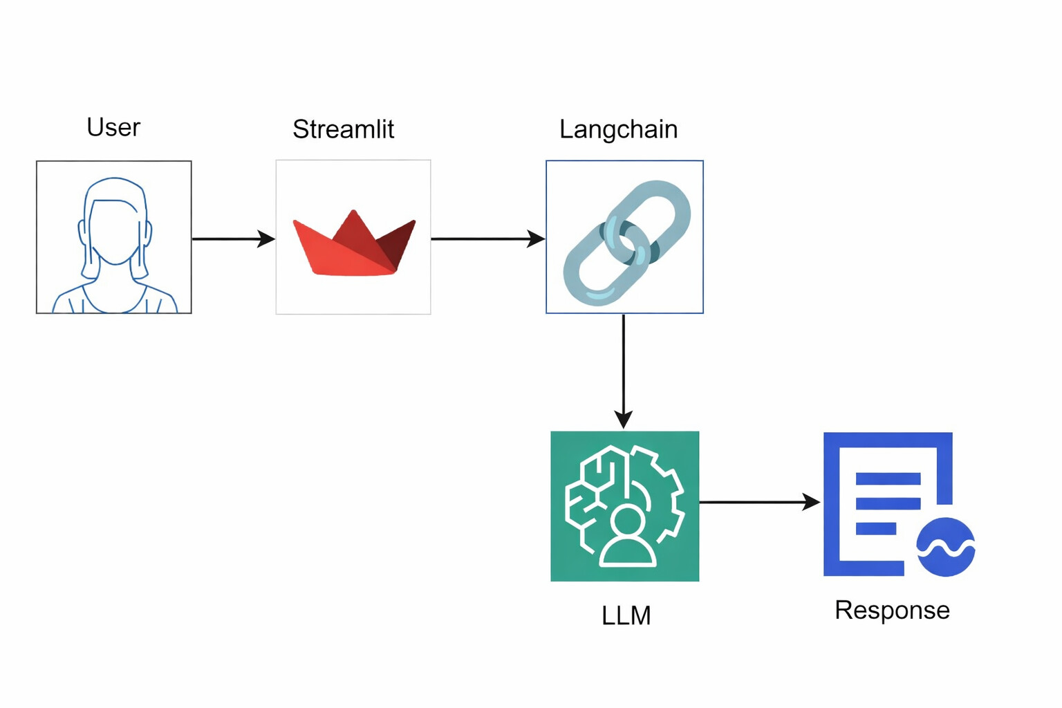 Text Summarizer Using Langchain
