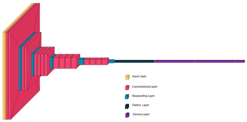 Learn VGGNet Architecture