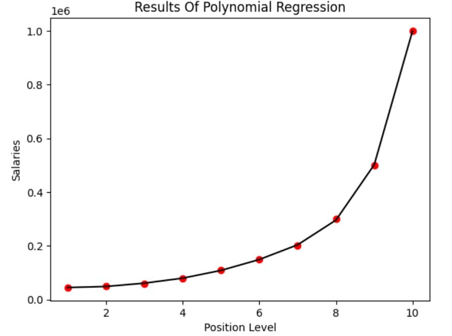 Polynomial Regression Plot Of Example 1