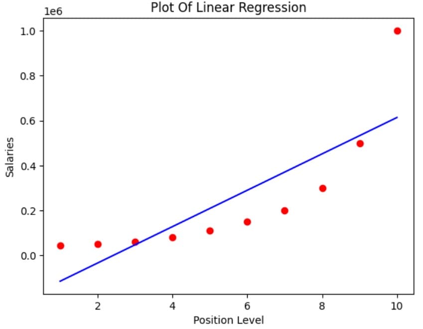 Simple Linear Regression Plot For Example 1