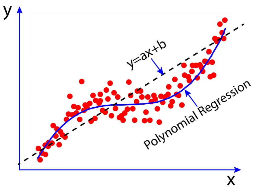 Polynomial regression fits non-linear data better than simple linear regression