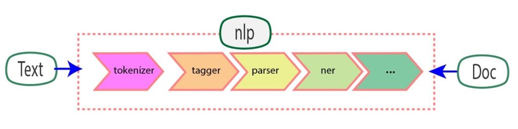 NLP pipeline in SpaCy