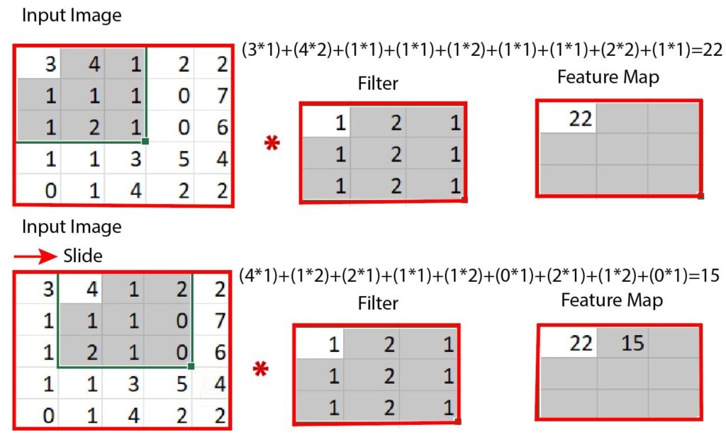 Illustration Of Convolution Operation