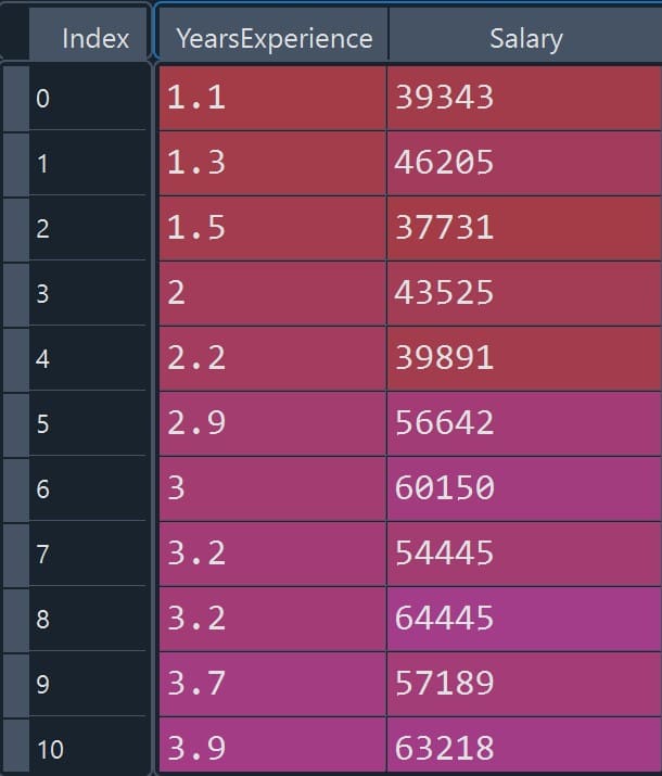 Visualize The Data That Has Two Rows: "YearsExperience And "Salary"