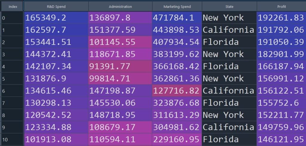 Visualizing The Dataset On Which We Will Implement Multiple Linear Regression.