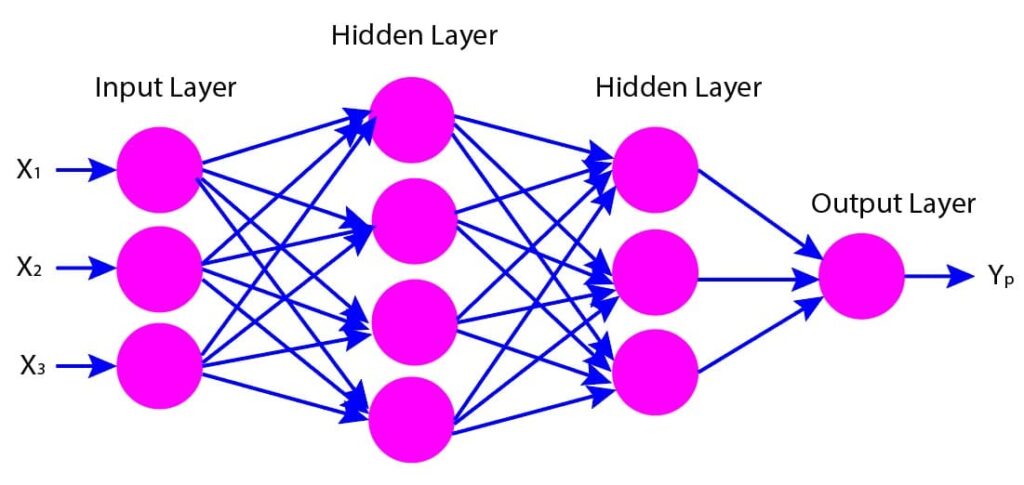 Pictorial Representation of Feed Forward Neural Networks