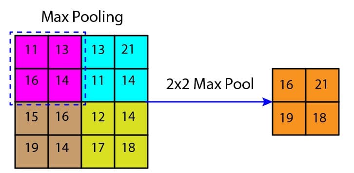 Max Pooling