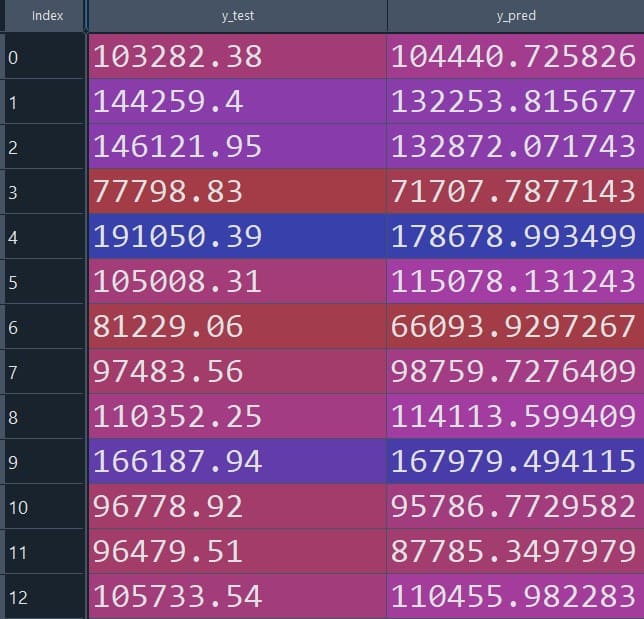 Comparing Predicted Value Of The Response Variable With The Observed Value