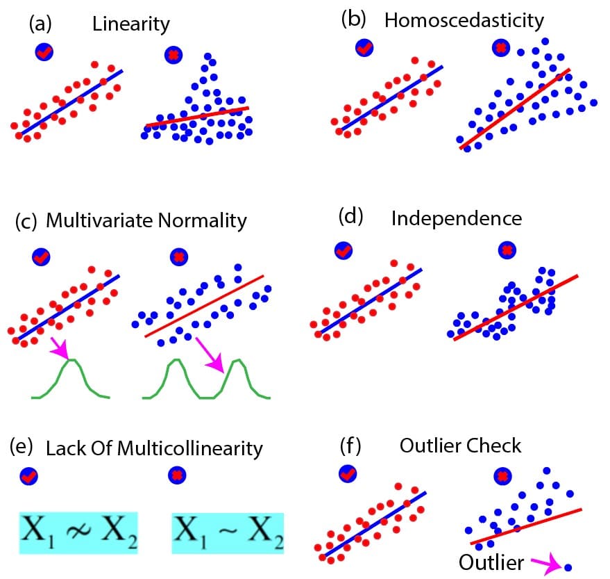 Pictorial Representation Of The Assumptions Of Multiple Linear Regression