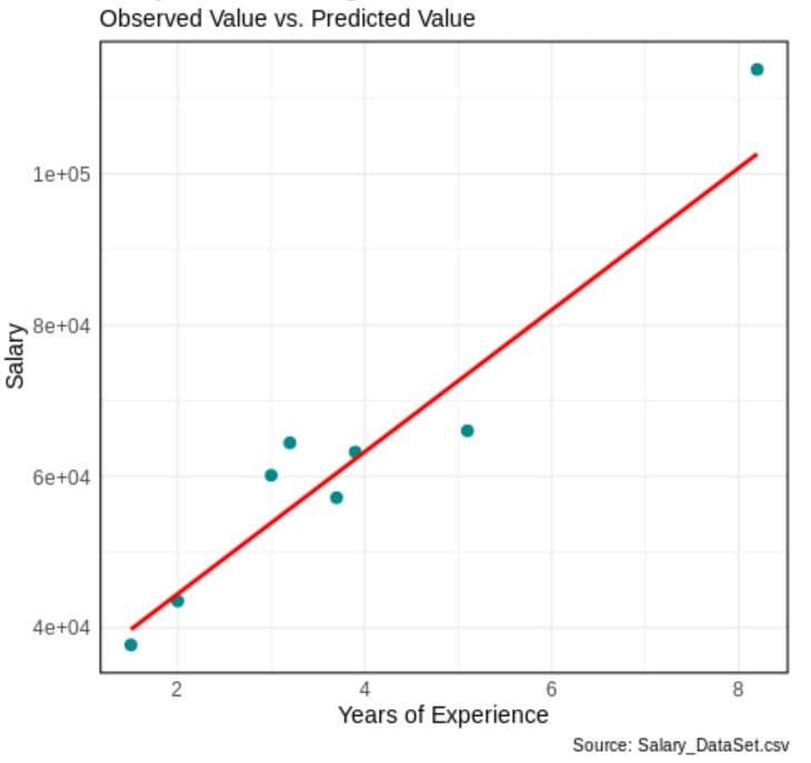 Graphical Comparison Of the Predicted Value VS Observed Value Of The Response Variable