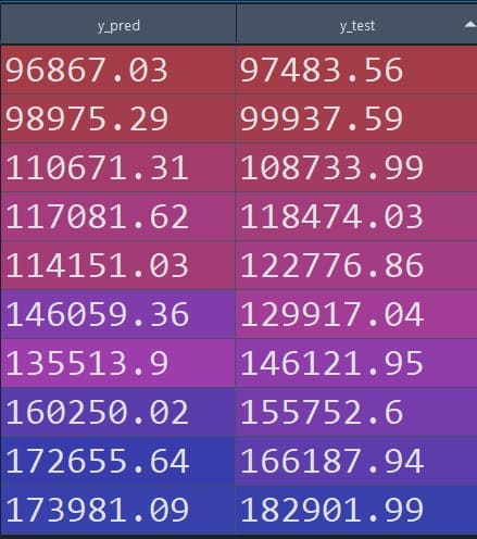 Predicted Value OF Response Variable With Observed Value In Tabular Form