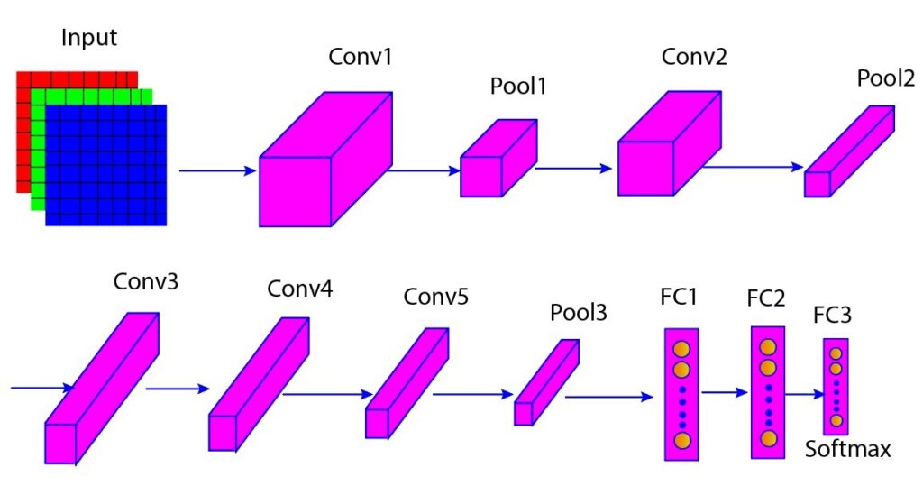 Various Layers Of AlexNet Architecture