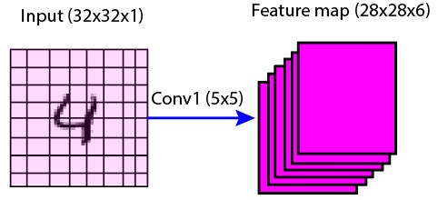 First Convolutional Layer