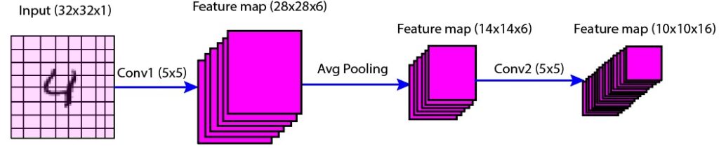 Second Convolutional Layer following First Average Pooling Layer