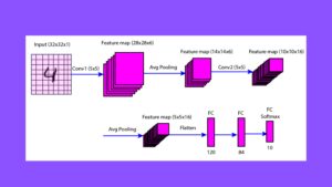 Lenet5 Architecture