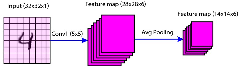 Average Pooling Layer Following First Convolutional Layer