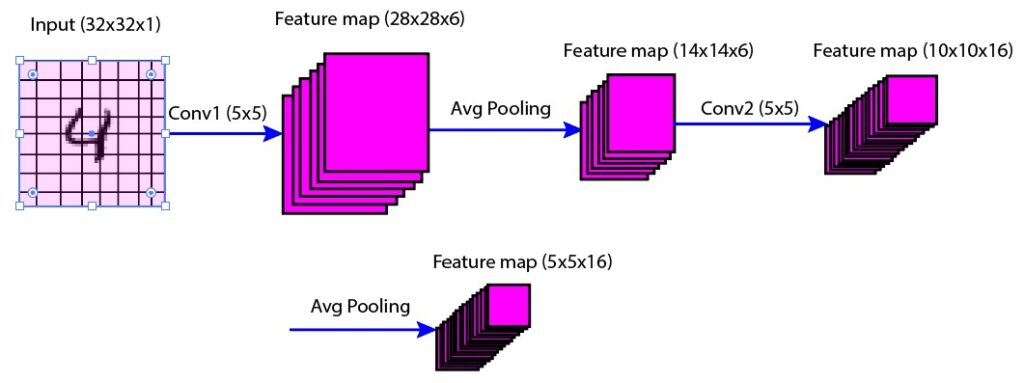 Average Pooling layer Following Second Convolutional layer