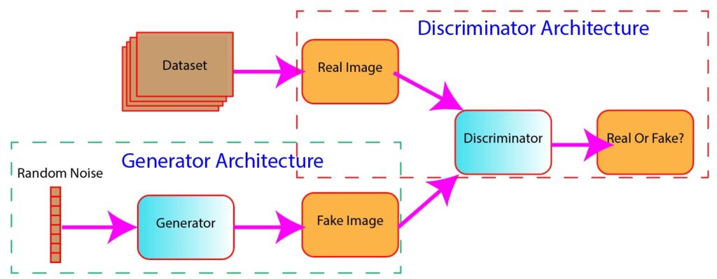 Basic Structure Of Generative Adversarial Networks