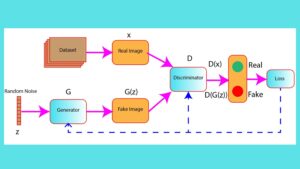 Architecture of GANs