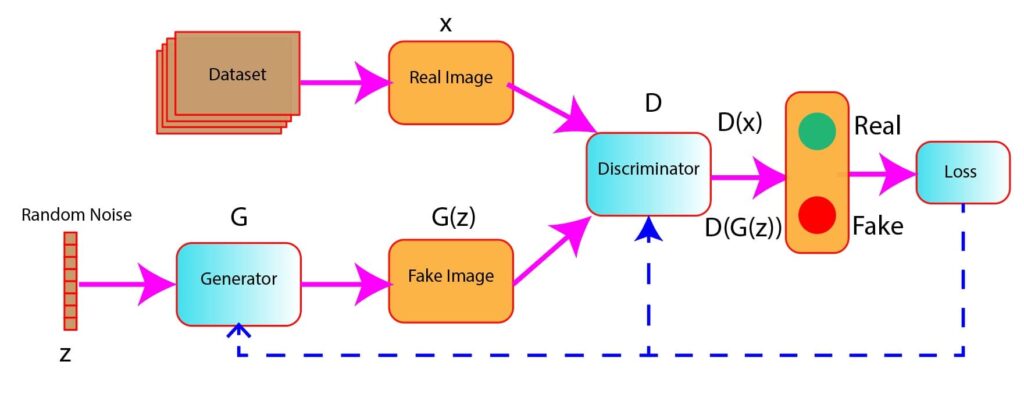 Architecture Of GANs