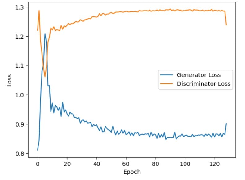 Generator Losses Plotted Against Discriminator.