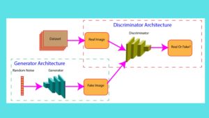 Basic Structure Of Generative Adversarial Networks