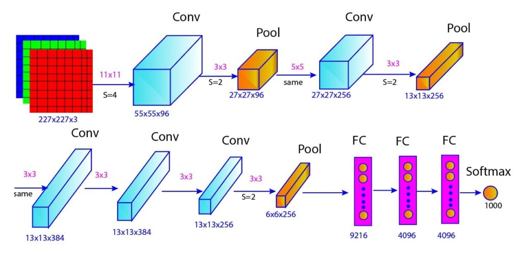 Alexnet Architecture