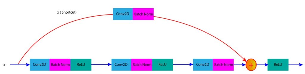 Convolutionbal Block