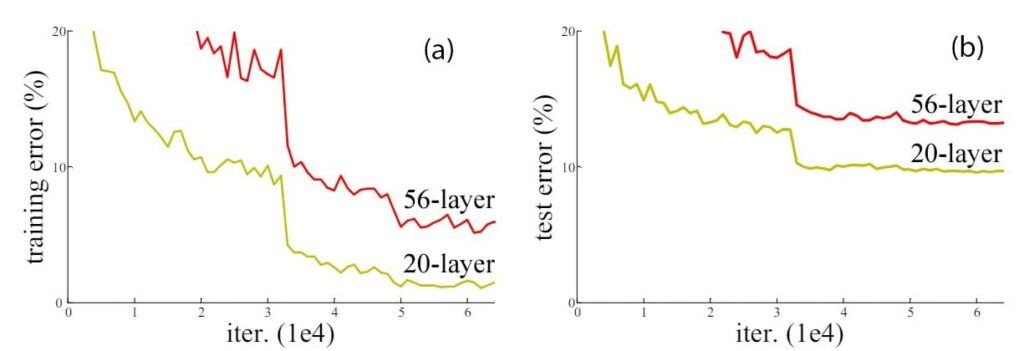 Performance Analysis Of Two Plain Network With Different Number Of Layers