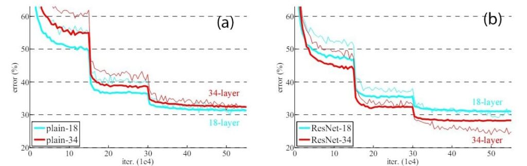 Performance Analysis Of Plain Network ResNet Network