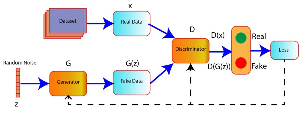 GAN Network