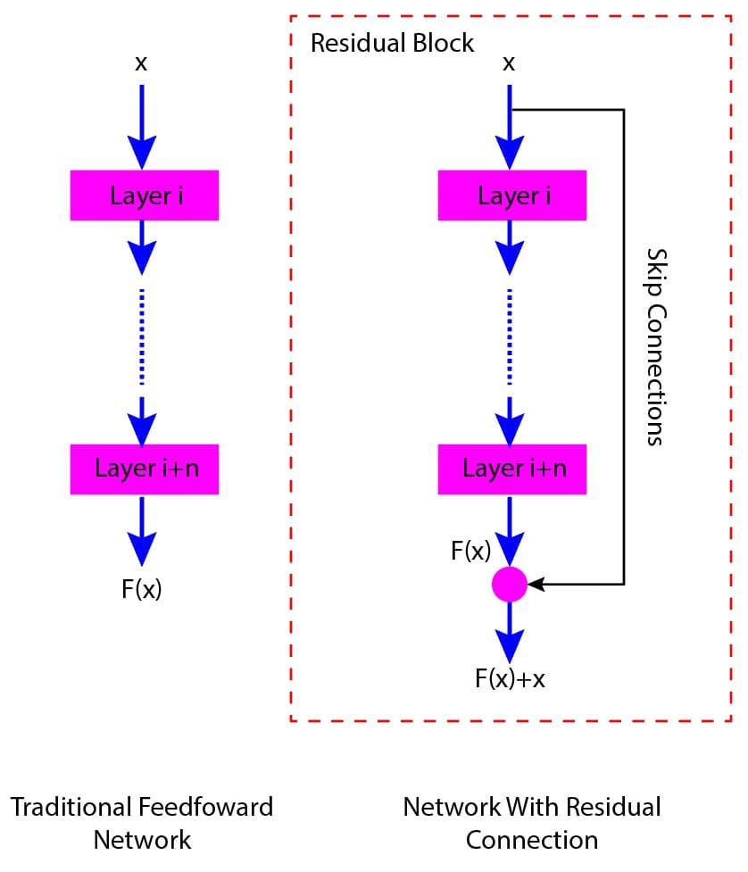 Visualize ResNet50 architecture