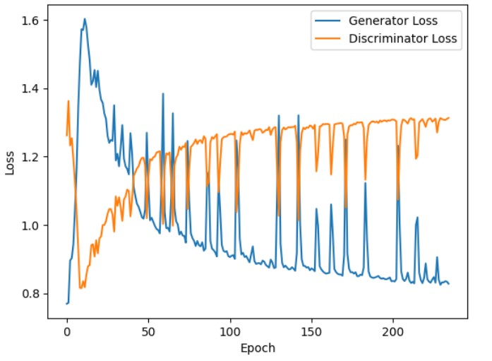 Loss Curve