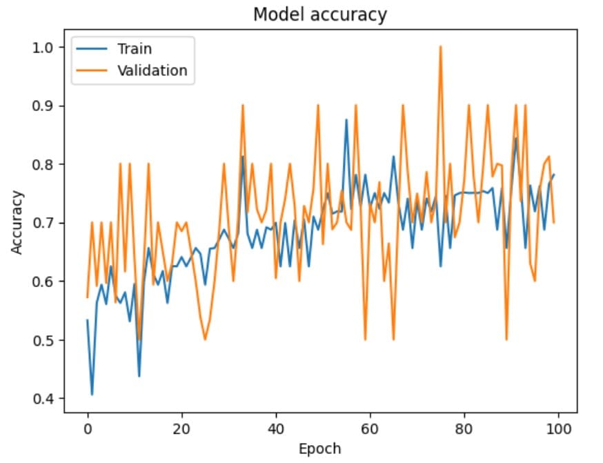 Model Accuracy With Respect To Epoch