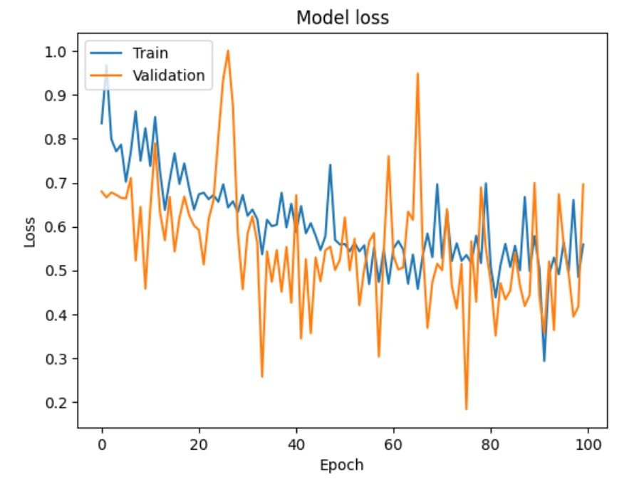 Model Losses With Respect To Epoch