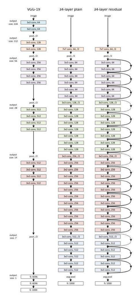 Visualize Resnet-34