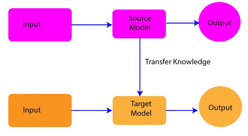 High-level overview of transfer learning