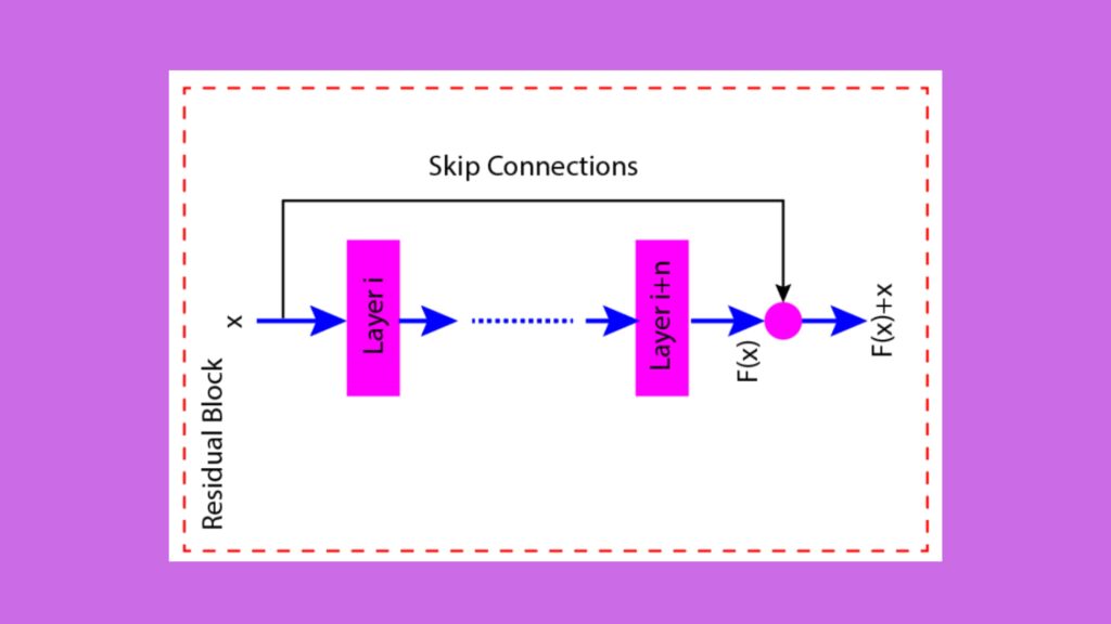 Unleashing ResNet: A Game-Changer in Deep Learning