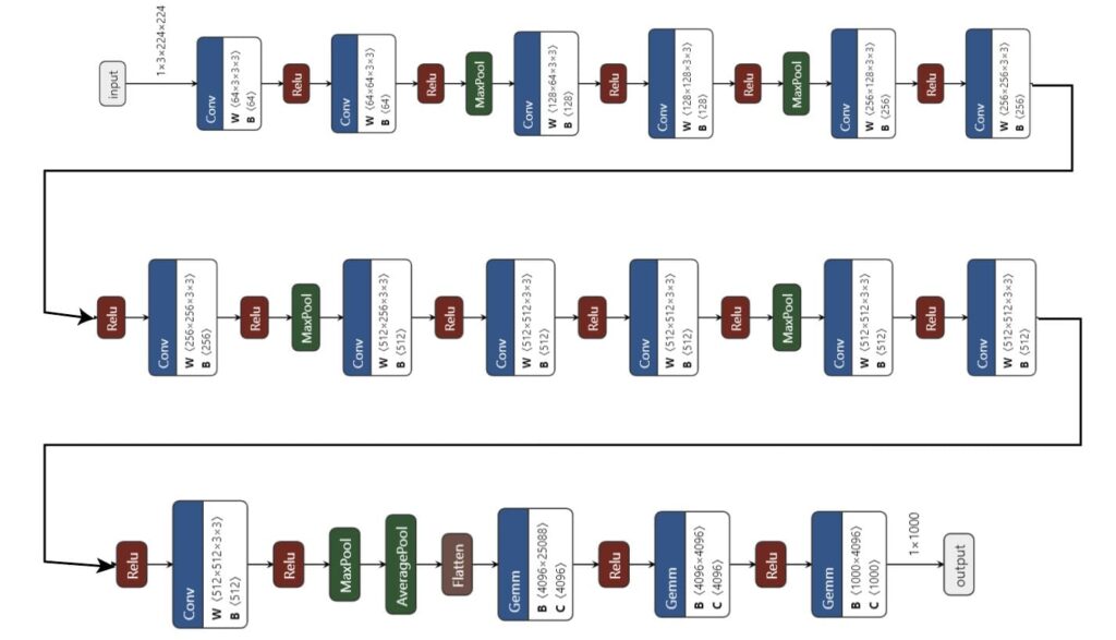 Visualizing VGG-16: Layers, Convolutions, and Max-Pooling