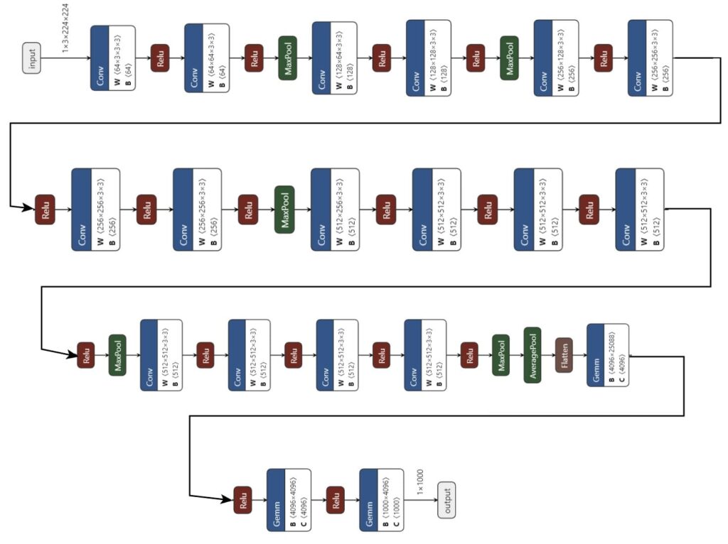 Pictorial Representation Of VGG19 Architecture