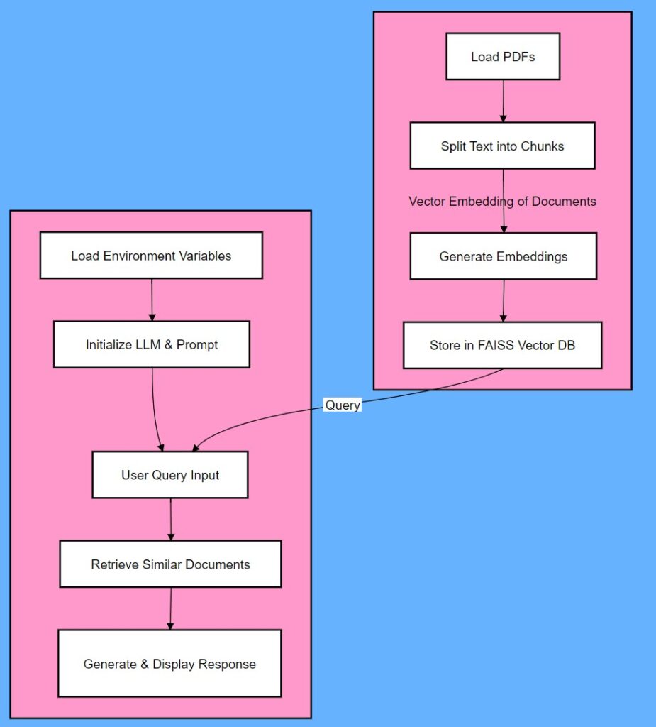 Flowchart depicting document processing and query retrieval in a Retrieval Augmented Generation application.