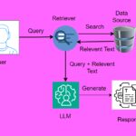 How Retrieval Augmented Generation works?