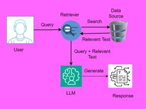 How Retrieval Augmented Generation works?