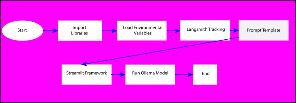 Stepts to build chatbot using ollama, langchain and streamlit app