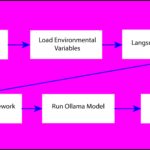 Stepts to build chatbot using ollama, langchain and streamlit app