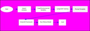 Stepts to build chatbot using ollama, langchain and streamlit app